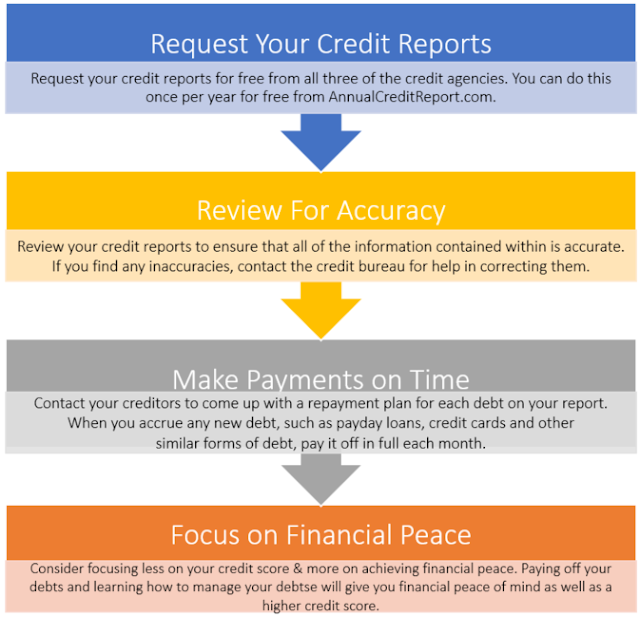 Improving Your Credit Score